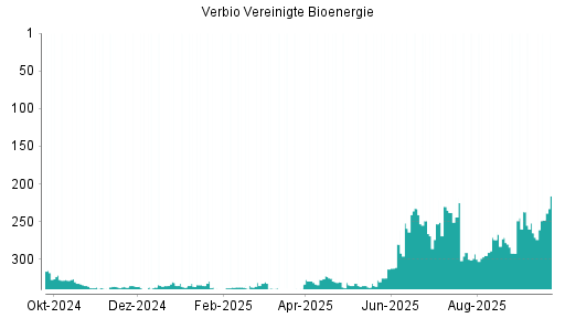 BOTSI®-Advisor Hochstufung Verbio Vereinigte Bioenergie von Rang 265 auf ...