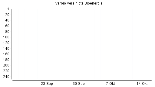 BOTSI®-Advisor Abstufung Verbio Vereinigte Bioenergie von Rang 147 auf Rang 148