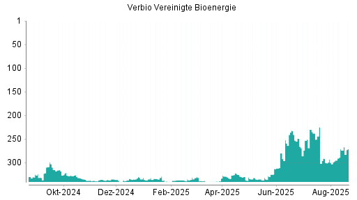 BOTSI®-Advisor Hochstufung Verbio Vereinigte Bioenergie von Rang 313 auf ...