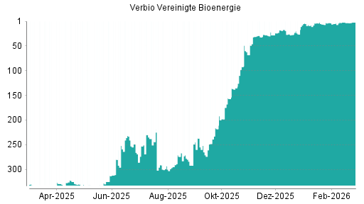 BOTSI®-Advisor Hochstufung Verbio Vereinigte Bioenergie von Rang 3 auf ...