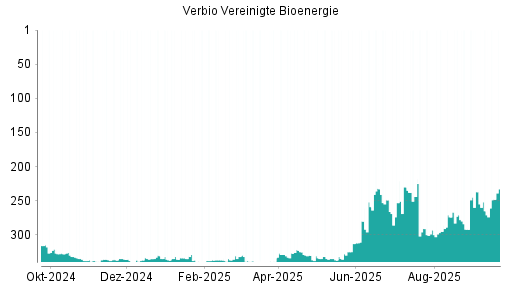 BOTSI®-Advisor Abstufung Verbio Vereinigte Bioenergie von Rang 291 auf ...