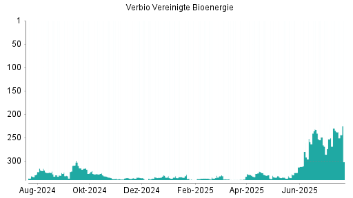 BOTSI®-Advisor Abstufung Verbio Vereinigte Bioenergie von Rang 230 auf ...