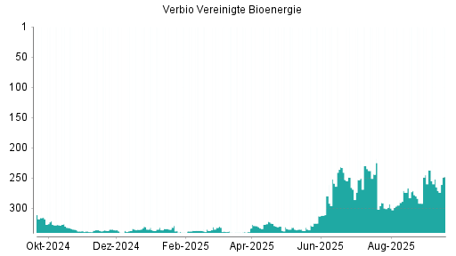 BOTSI®-Advisor Hochstufung Verbio Vereinigte Bioenergie von Rang 265 auf ...