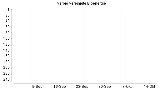 BOTSI®-Advisor Hochstufung Verbio Vereinigte Bioenergie von Rang 270 auf Rang 267