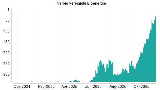 BOTSI®-Advisor Abstufung Verbio Vereinigte Bioenergie von Rang 237 auf ...
