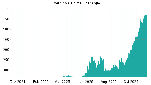 BOTSI®-Advisor Hochstufung Verbio Vereinigte Bioenergie von Rang 265 auf ...