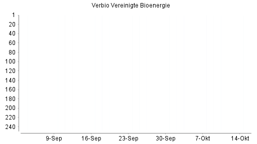 BOTSI®-Advisor Abstufung Verbio Vereinigte Bioenergie von Rang 263 auf Rang 268