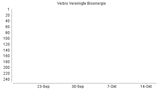 BOTSI®-Advisor Hochstufung Verbio Vereinigte Bioenergie von Rang 82 auf Rang 47