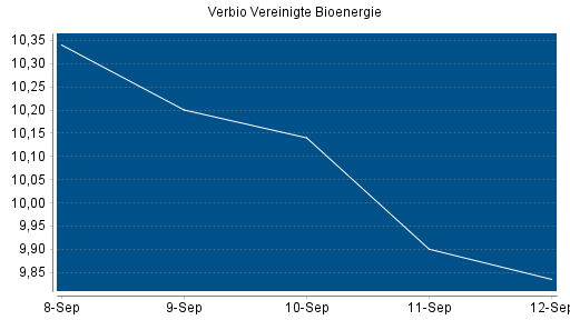BOTSI®-Advisor belässt Verbio Vereinigte Bioenergie weiter auf Rang 269