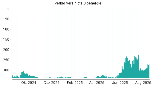 BOTSI®-Advisor Hochstufung Verbio Vereinigte Bioenergie von Rang 313 auf ...