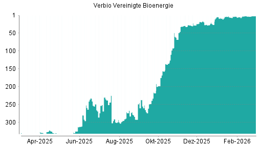 BOTSI®-Advisor Hochstufung Verbio Vereinigte Bioenergie von Rang 3 auf ...