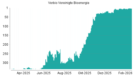 BOTSI®-Advisor Abstufung Verbio Vereinigte Bioenergie von Rang 2 auf ...