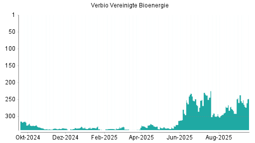 BOTSI®-Advisor Hochstufung Verbio Vereinigte Bioenergie von Rang 265 auf ...