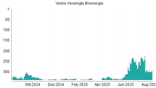 BOTSI®-Advisor Abstufung Verbio Vereinigte Bioenergie von Rang 293 auf ...