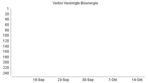 BOTSI®-Advisor Abstufung Verbio Vereinigte Bioenergie von Rang 260 auf Rang 267