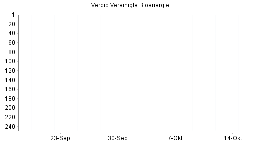 BOTSI®-Advisor Hochstufung Verbio Vereinigte Bioenergie von Rang 148 auf Rang 55