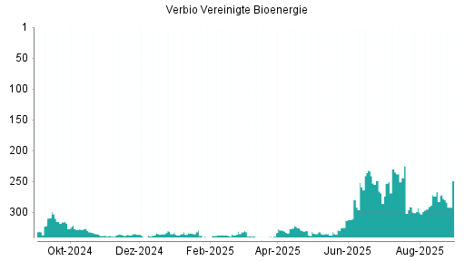 BOTSI®-Advisor Abstufung Verbio Vereinigte Bioenergie von Rang 233 auf ...