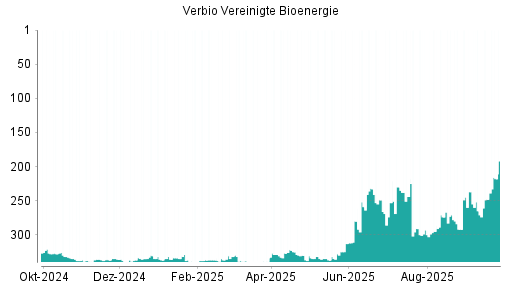 BOTSI®-Advisor Hochstufung Verbio Vereinigte Bioenergie von Rang 248 auf ...