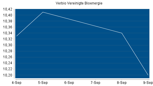 BOTSI®-Advisor Abstufung Verbio Vereinigte Bioenergie von Rang 263 auf Rang 268