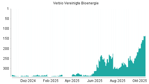 BOTSI®-Advisor Hochstufung Verbio Vereinigte Bioenergie von Rang 157 auf ...