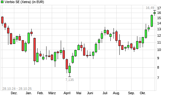 Verbio Vereinigte Bioenergie-Aktie mit neuem 12-Monats-Hoch