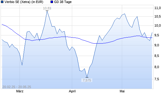 Verbio Vereinigte Bioenergie-Aktie unter 38-Tage-Linie