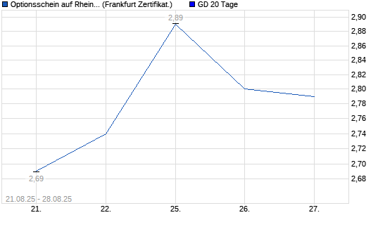 Chart