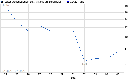 Chart