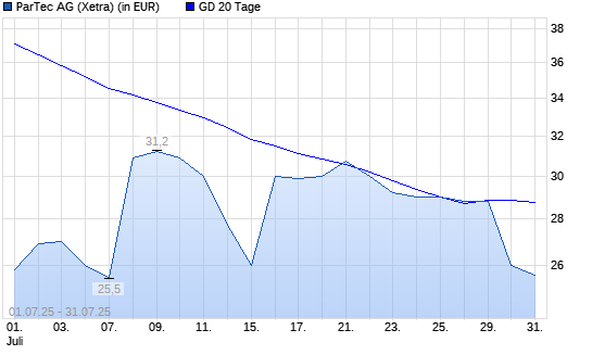 PARTEC AG  VNA O.N.-Aktie unter 20-Tage-Linie