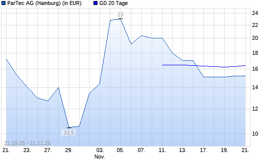 PARTEC AG  VNA O.N.-Aktie unter 20-Tage-Linie