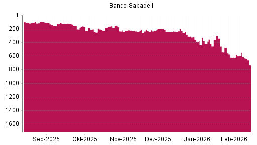 BOTSI®-Advisor Abstufung Banco Sabadell von Rang 598 auf ...