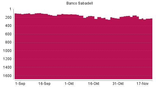 BOTSI®-Advisor Hochstufung Banco Sabadell von Rang 236 auf ...