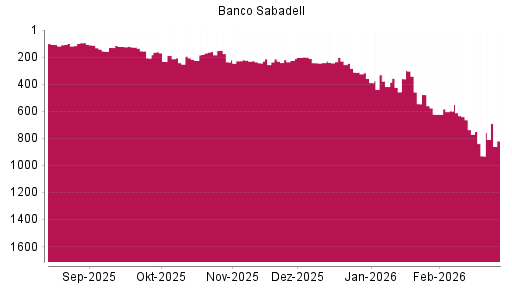 BOTSI®-Advisor Hochstufung Banco Sabadell von Rang 225 auf ...