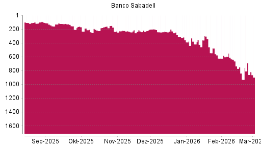 BOTSI®-Advisor Hochstufung Banco Sabadell von Rang 931 auf ...