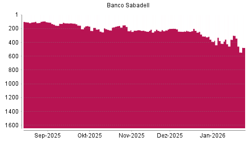 BOTSI®-Advisor Abstufung Banco Sabadell von Rang 360 auf ...