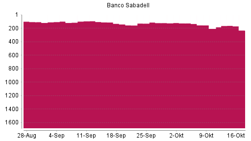 BOTSI®-Advisor Abstufung Banco Sabadell von Rang 207 auf ...