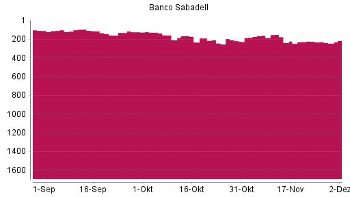 BOTSI®-Advisor Abstufung Banco Sabadell von Rang 221 auf ...