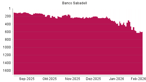 BOTSI®-Advisor Hochstufung Banco Sabadell von Rang 243 auf ...
