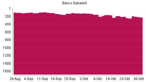 BOTSI®-Advisor Abstufung Banco Sabadell von Rang 232 auf ...