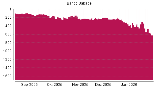 BOTSI®-Advisor Abstufung Banco Sabadell von Rang 201 auf ...