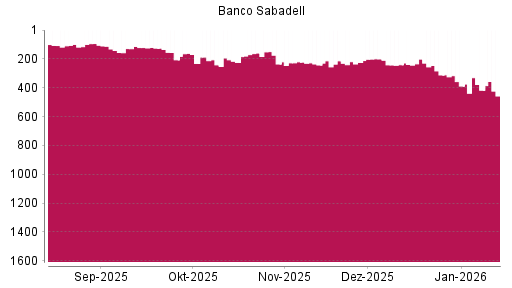 BOTSI®-Advisor Abstufung Banco Sabadell von Rang 389 auf ...