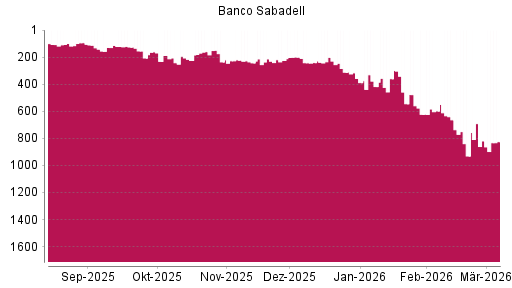 BOTSI®-Advisor Abstufung Banco Sabadell von Rang 820 auf ...