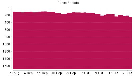 BOTSI®-Advisor Abstufung Banco Sabadell von Rang 207 auf ...