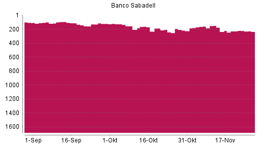 BOTSI®-Advisor Hochstufung Banco Sabadell von Rang 236 auf ...