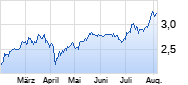 Banco Sabadell Chart