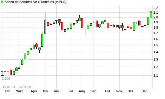 Banco Sabadell-Aktie mit neuem 5-Jahres-Hoch