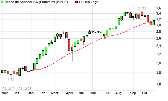 Banco Sabadell-Aktie über 100-Tage-Linie