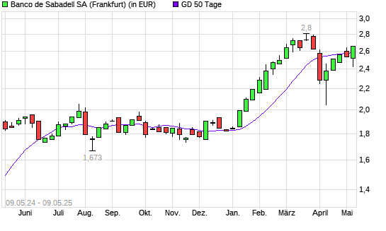 Banco Sabadell-Aktie über 50-Tage-Linie