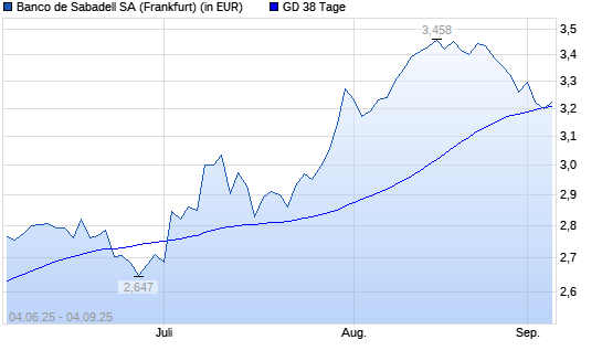 Banco Sabadell-Aktie unter 38-Tage-Linie