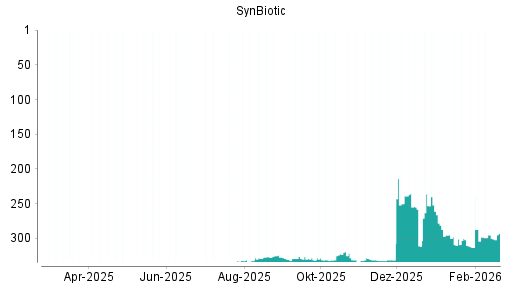 BOTSI®-Advisor Hochstufung SynBiotic von Rang 295 auf ...